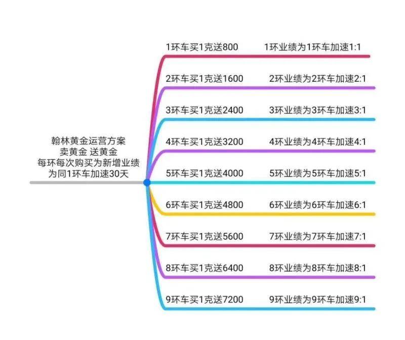 翰林金业“买黄金送黄金”返利模式被指涉嫌传销(图5)