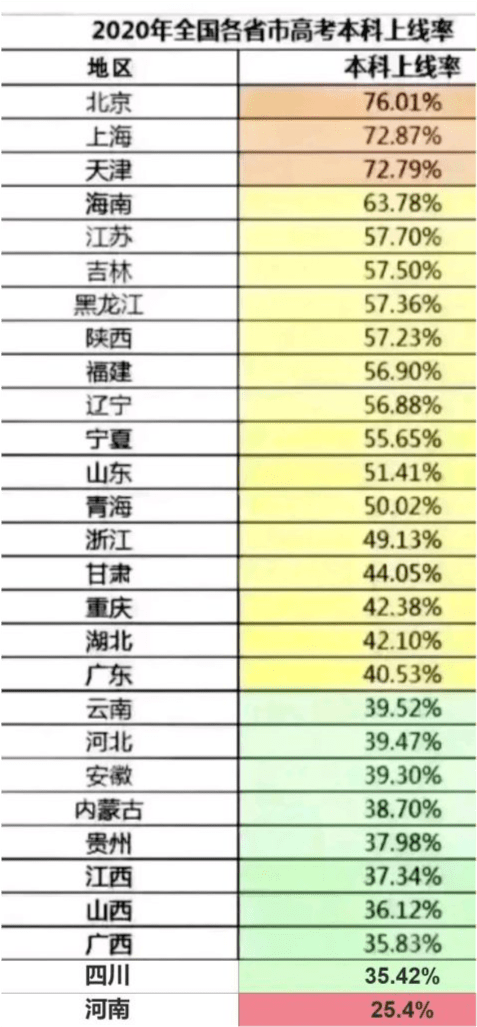 河南高考2020分数排名_2020高考各省本科录取上线率公布!北京76%,河南25.4%但