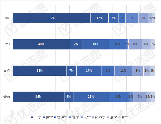 土木|2020年广东教育类专业扩大招生，报考土木类专业考生倾向省外高校