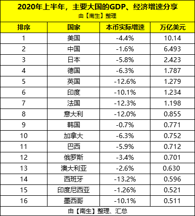 最低gdp的国家排名_2017年全国各省GDP最新排名 若干省市盖过世界经济强国