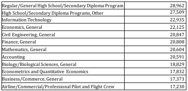 留学生|美国发布官方留学生报告，47万中国留学生拿下两个第一！