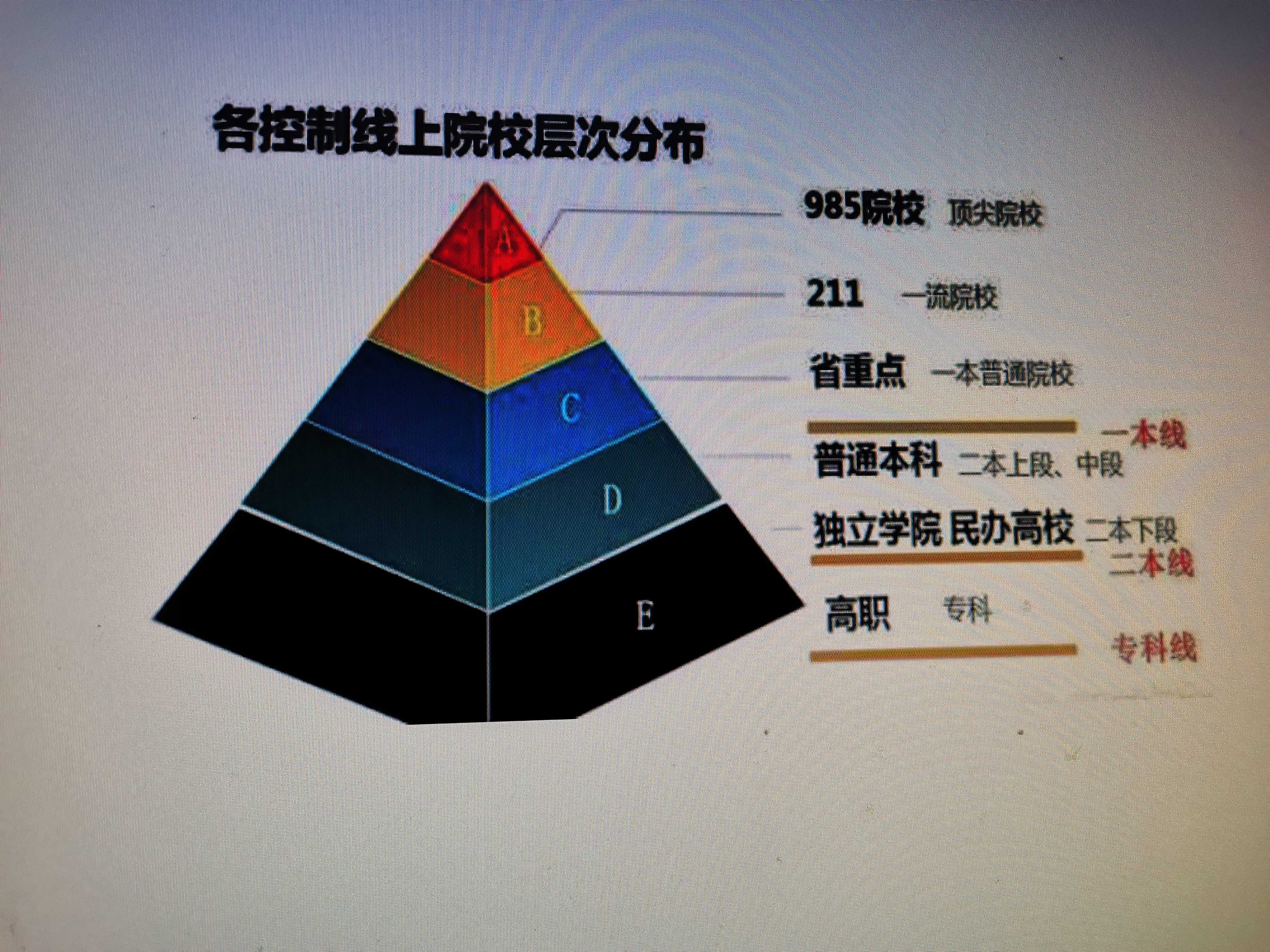 中国高校呈金字塔结构,大大小小是有六个层次的,这是判断大学的基本