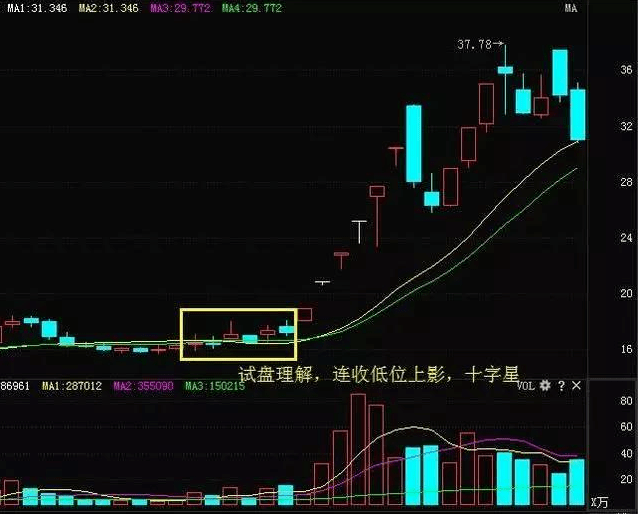 主力资金进场,拉升前的几种形式!一旦掌握,买入即涨!