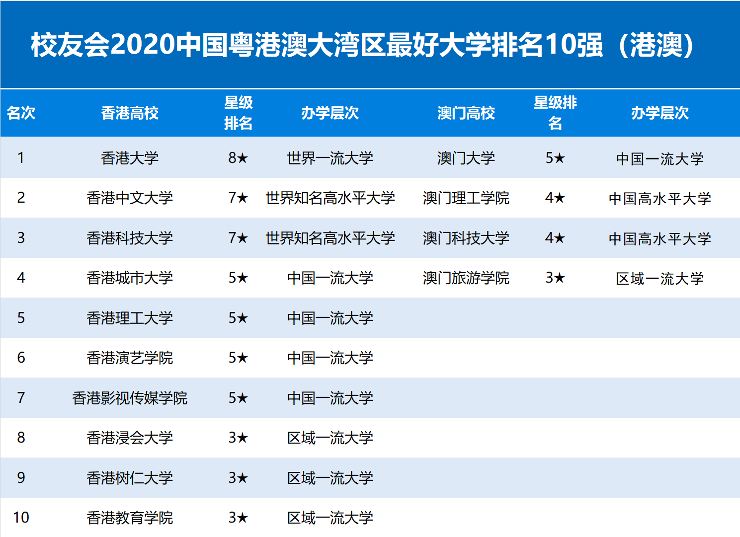 湾区|2020中国粤港澳大湾区大学排名，中山大学第1，暨南大学第3