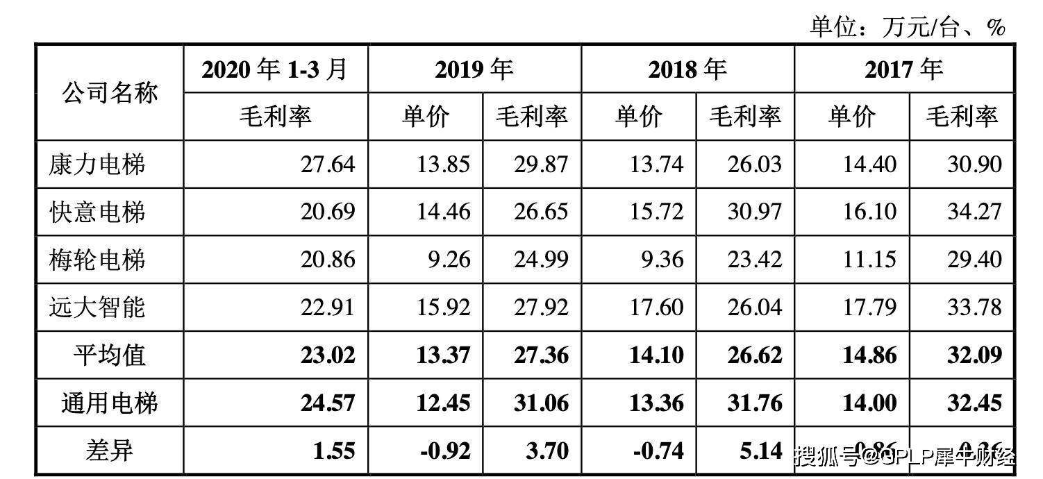 毛利率|通用电梯首发过会 应收账款高企 增长乏力毛利率逐年下滑