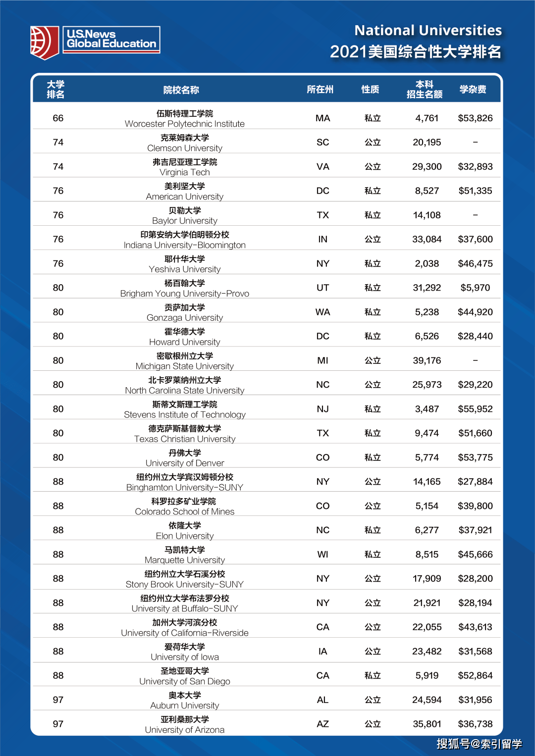 2020美国大学排名_美国大学排名(3)