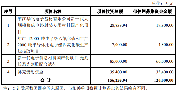 材料|12亿元！雅克科技加大布局半导体材料领域