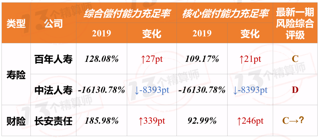 
2019年保险公司偿付能力排