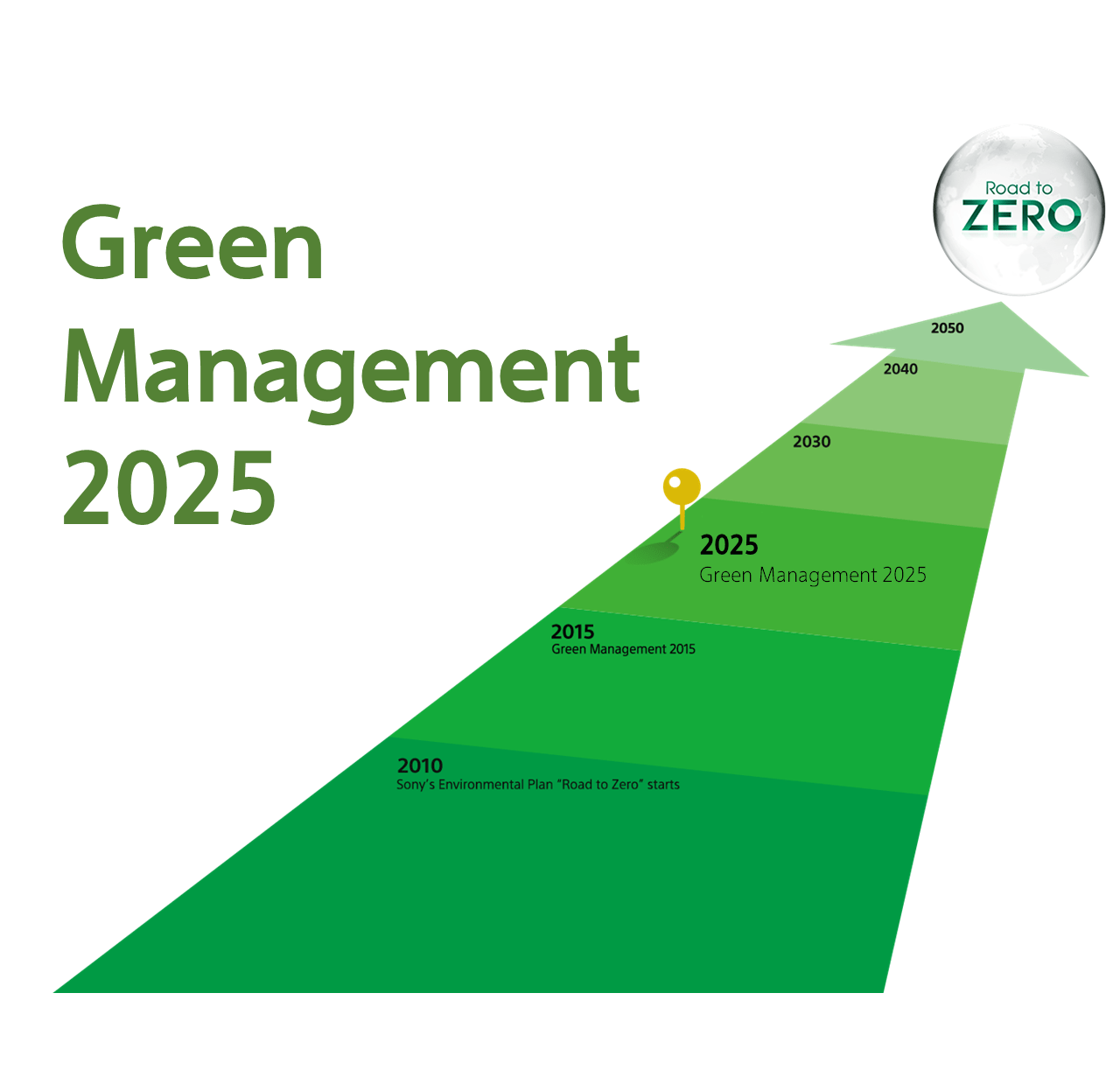 索尼发布“绿色管理2025” ：2025财年前取消新设计小型产品的塑料包装-家电圈官网