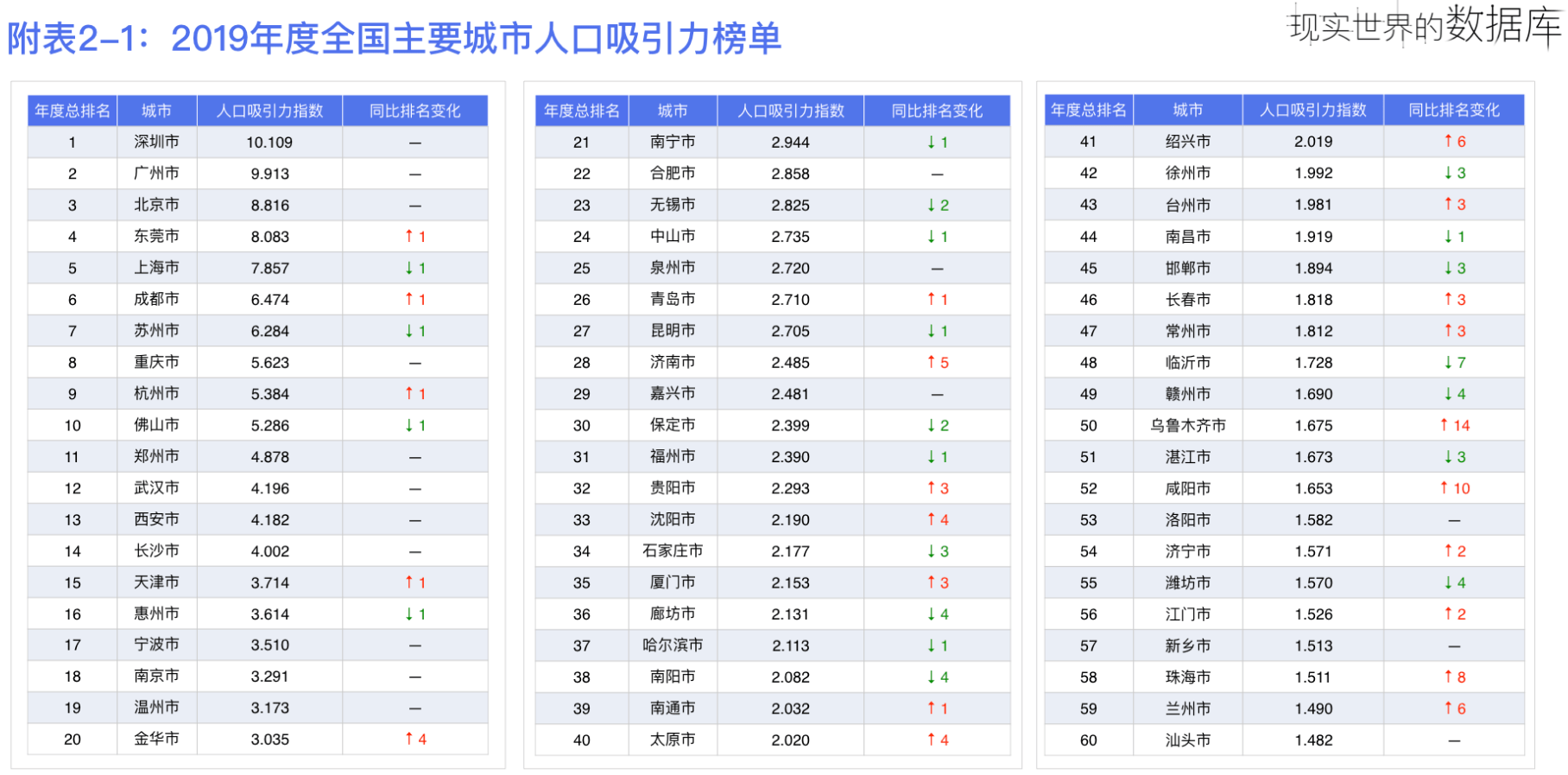 2020中国十大人口城市排名_中国城市人口排名(3)