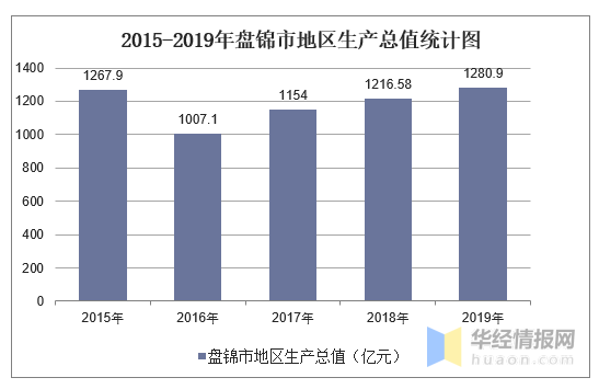 区GDP产值