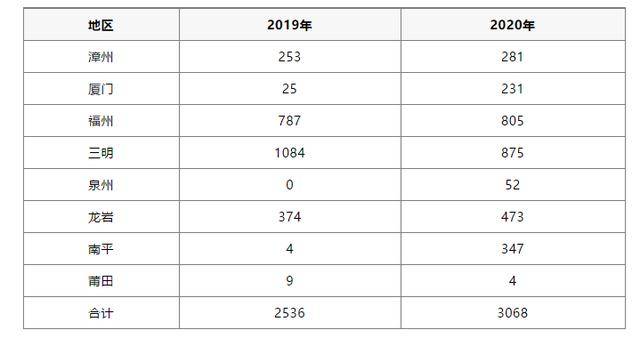 2020年南平市非农人口_南平市地图