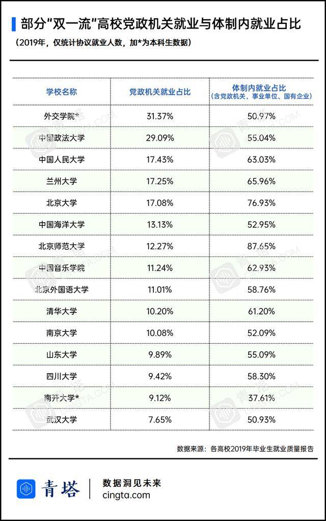 毕业生|最高超90%！多少“双一流”高校毕业生去了体制内？