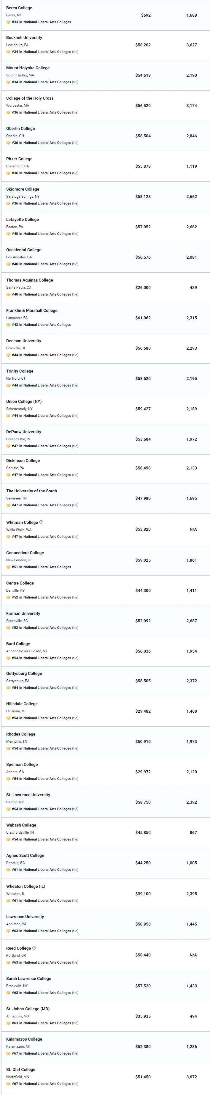 2020年us文理学院排名_哇!2020年最具性价比大学,第一竟是文理学院!