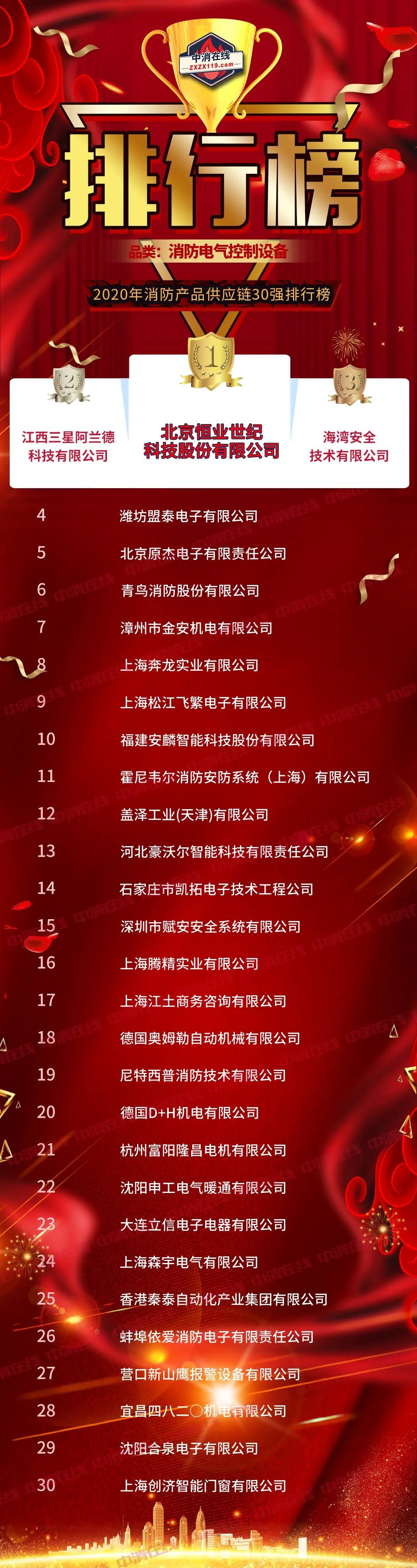 华体会气力榜 消防电气掌握装备供给商企业TOP30(图2)