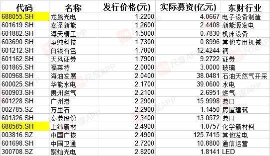 材料|拟募资1.08亿，科创板新低！发行价2.49元，会被炒作吗？