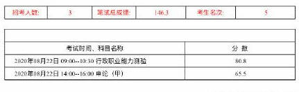 消息资讯|2020吉林公务员省考笔试成绩公布！普遍130分以上