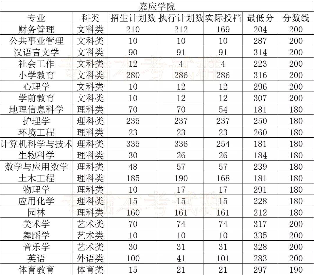 大学|必看!专插本公办本科录取分数!超级难考?