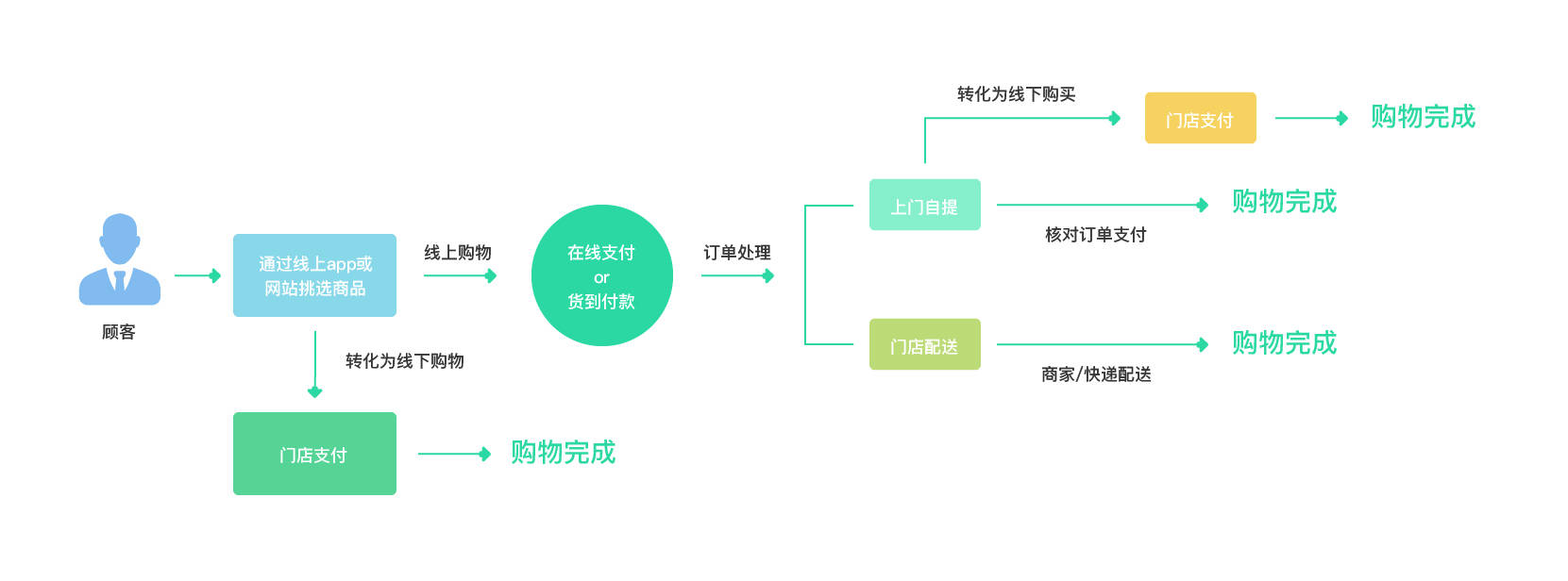 (o2o企业购物流程示意图)