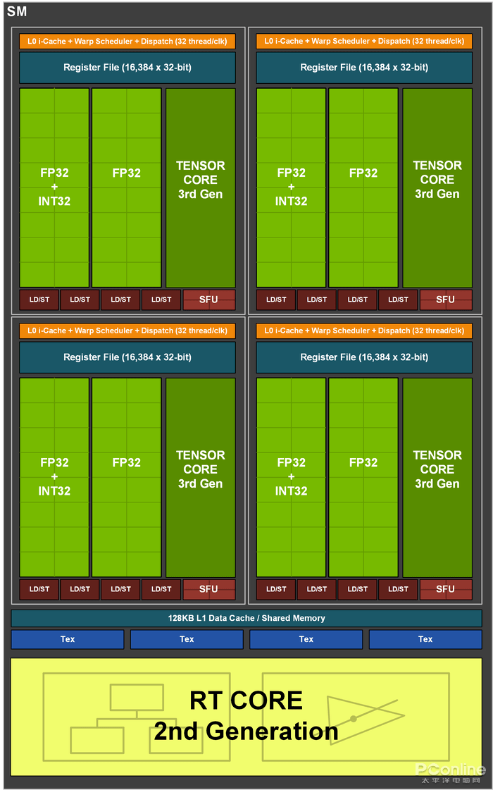 测评盘点|RTX 3080首测：半价获得比上代旗舰强30%的性能