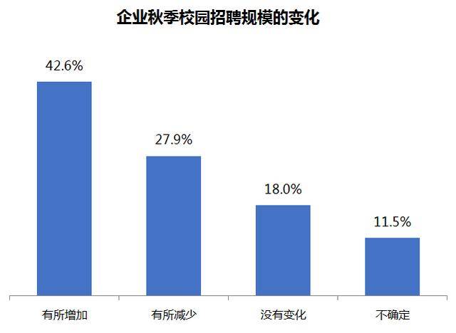 疫情|热议！2020年秋招大学生薪酬大比拼！疫情期间工资最高的竟是这个专业？！