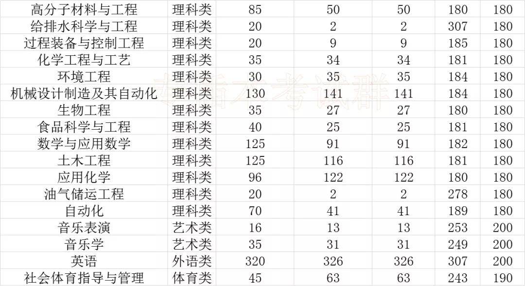大学|必看!专插本公办本科录取分数!超级难考?