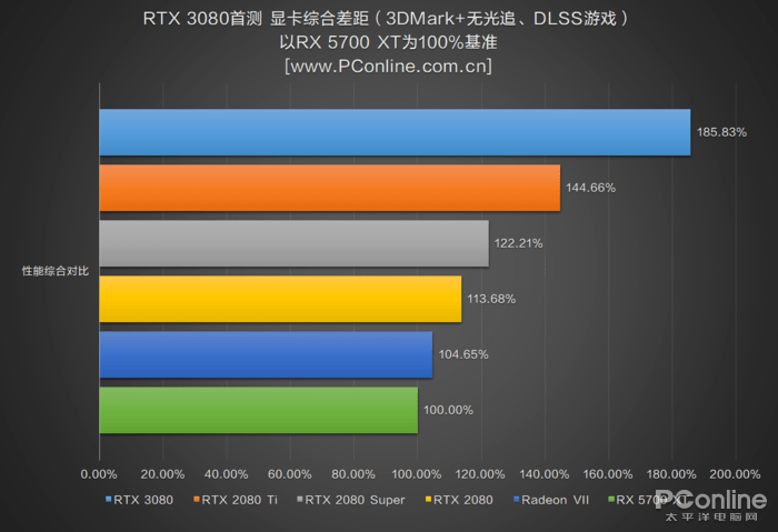 测评盘点|RTX 3080首测：半价获得比上代旗舰强30%的性能