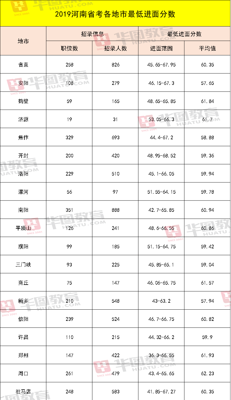 笔试|2020河南公务员省考笔试成绩公布，你能否进面？热门问题解答