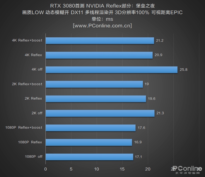 测评盘点|RTX 3080首测：半价获得比上代旗舰强30%的性能