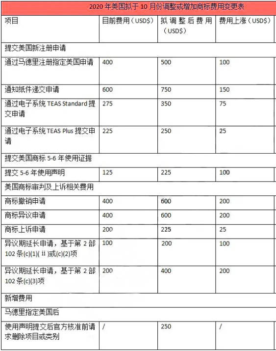 保护|美国官费真的上涨了！外贸公司和亚马逊卖家请保护好自己的专利商标
