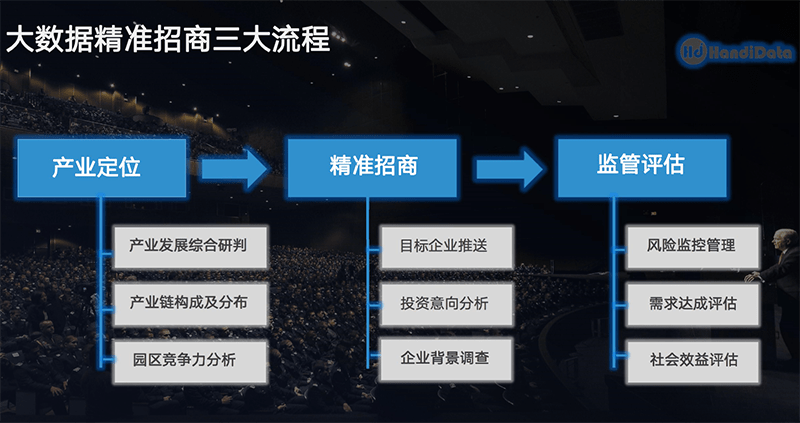 大数据精准招商是解决产业招商难题的秘密