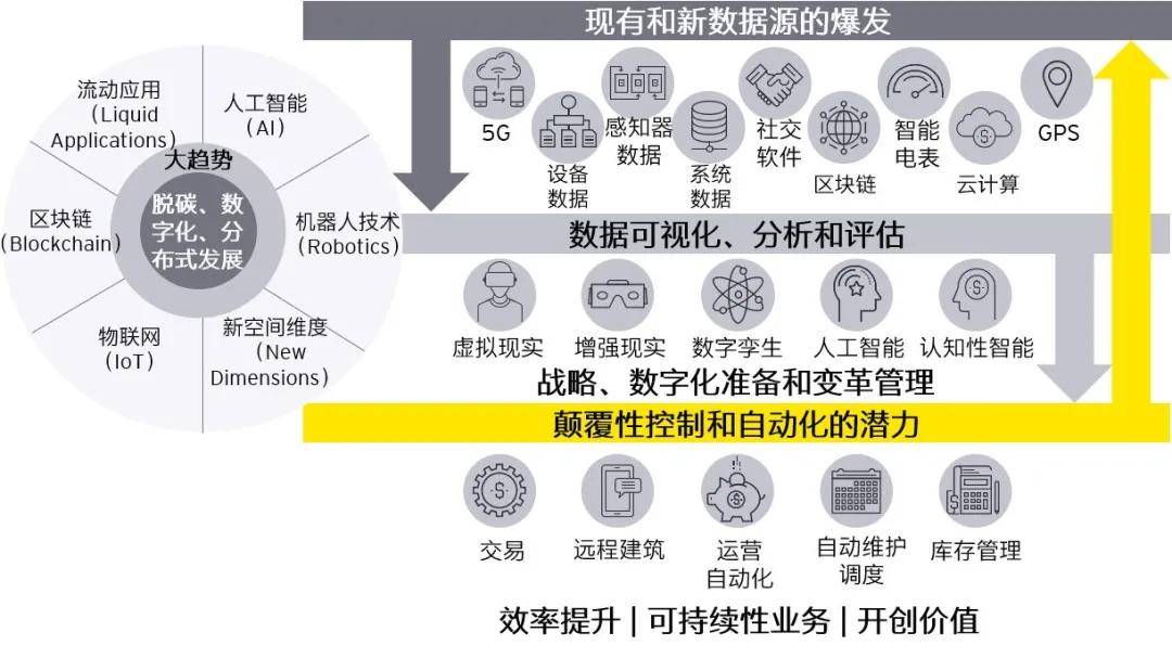 安永|原创安永：近期电力行业投资趋势和估值的观察