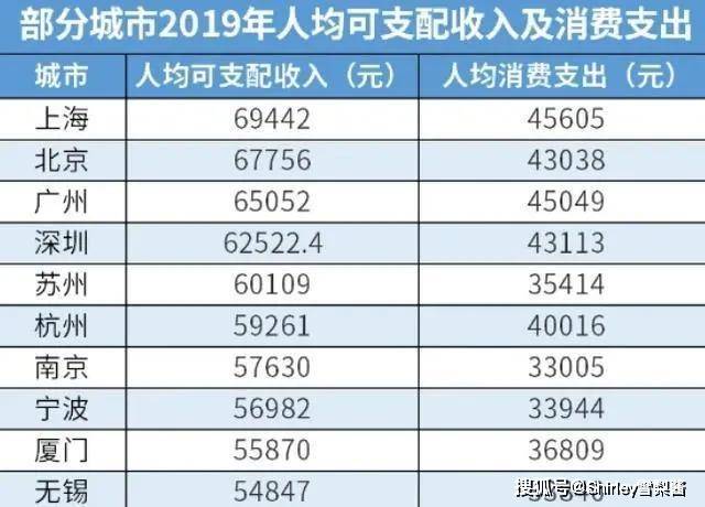 2019年人均收入城市排行_2020年各省人均收入(3)