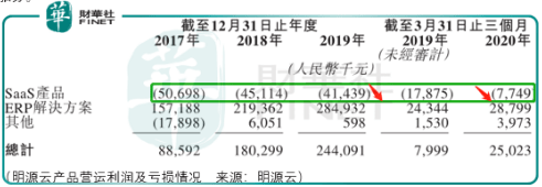 透视|【IPO透视】周期顶端，需等待明源云双击机会