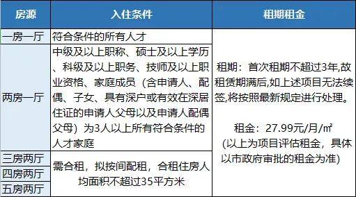 588套深圳市级安居房新鲜出炉更有多房型人才房可认租