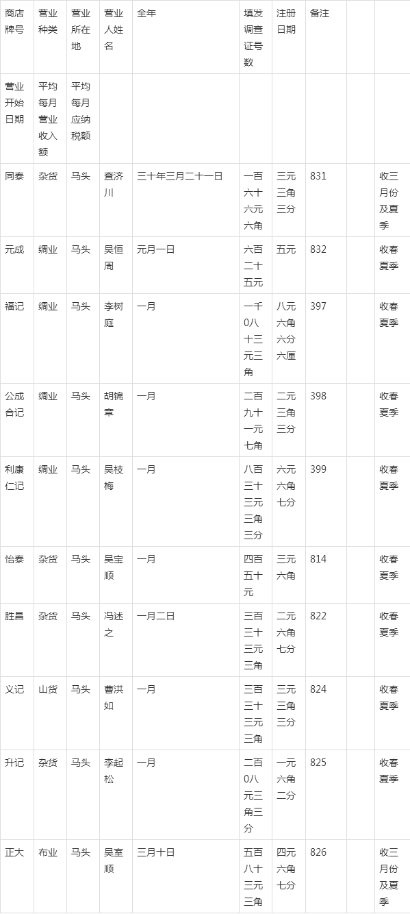 征收|民国时期马头的一份营业税清册