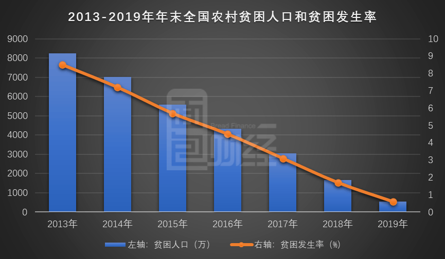 中国贫困人口2019_官宣丨2019年云南GDP增长8.1(3)