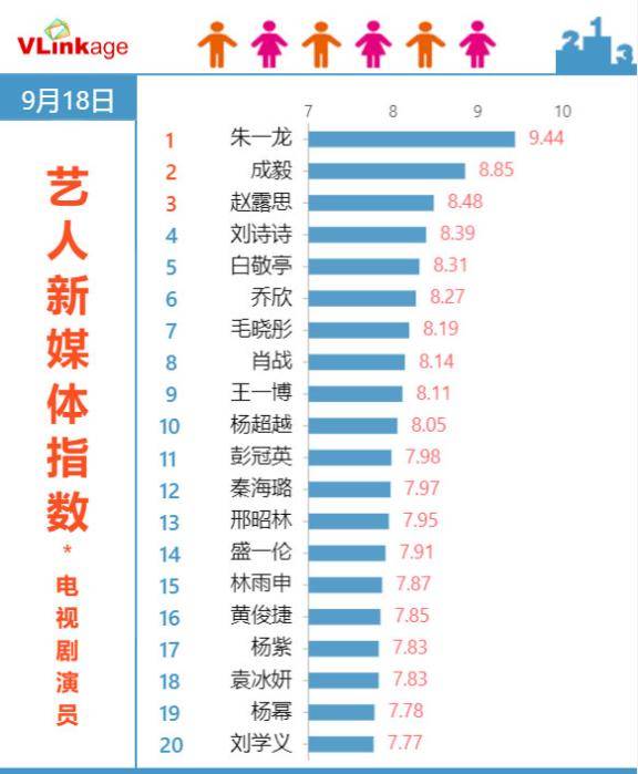 最受喜爱演员排名，王一博下滑严重，成毅第二