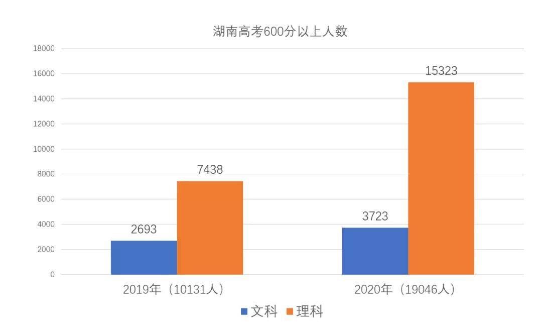 2020年湖南高考585分排名_湖南省2020年高考大数据为您整理好了!