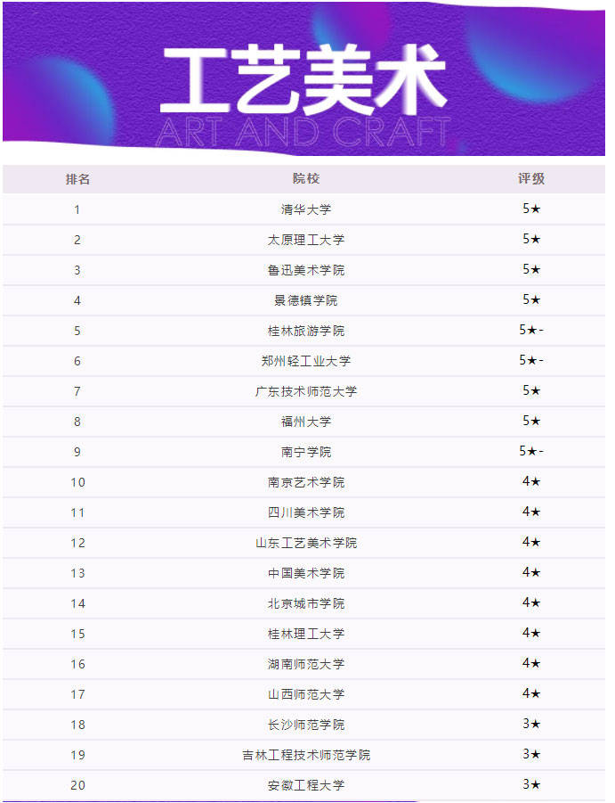 二本美术大学排名_二本大学排名及分数线(3)