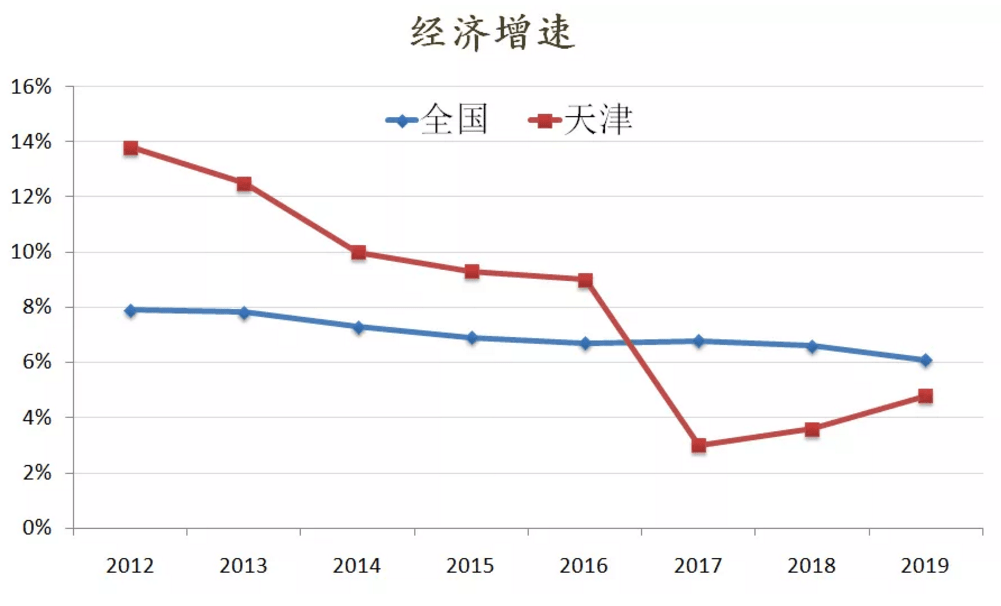 gdp 税收 天津_天津gdp(3)