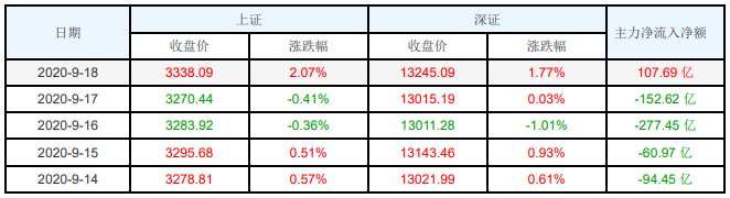 宝德|北京宝德源资本股市周报（2020年09月18日）