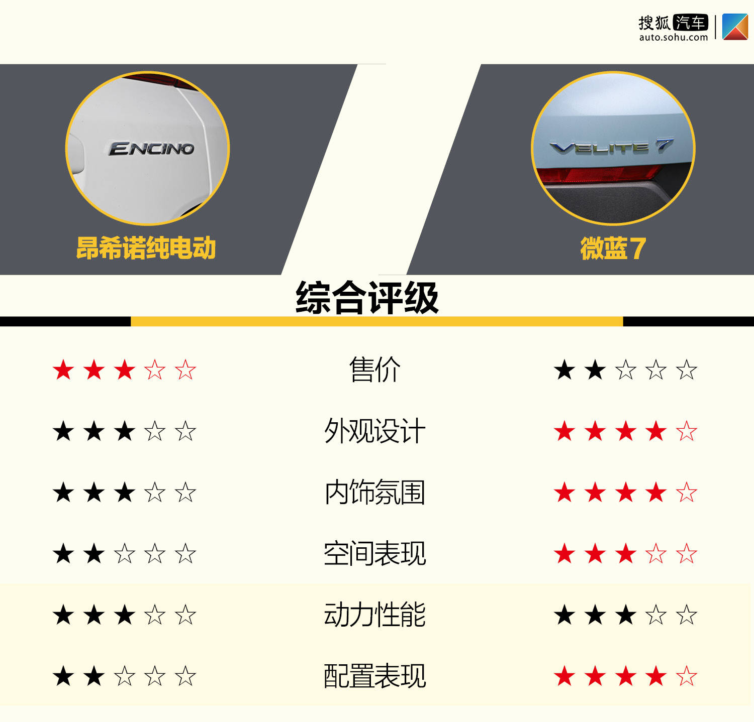 谁是最强合资小型纯电SUV? 北京现代昂希诺纯电动对比别克微蓝7