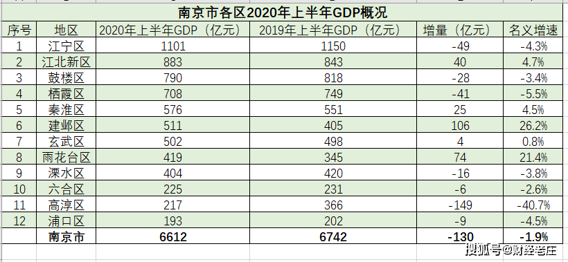 南京江宁gdp为多少_江苏省GDP总量堪称 富可敌国 ,南京排第几