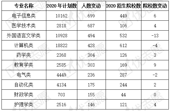 招生|计算机类是2020山东招生热门专业，土木类专业外省院校招生多！