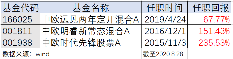 公司|中欧基金周应波，走在时代的先锋上