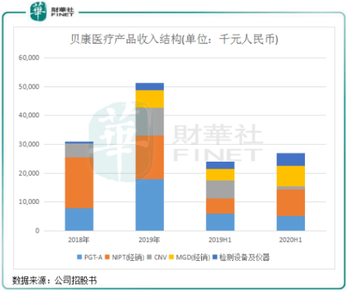 贝康|【IPO前哨】专治不孕不育！贝康医疗勇立时代潮头