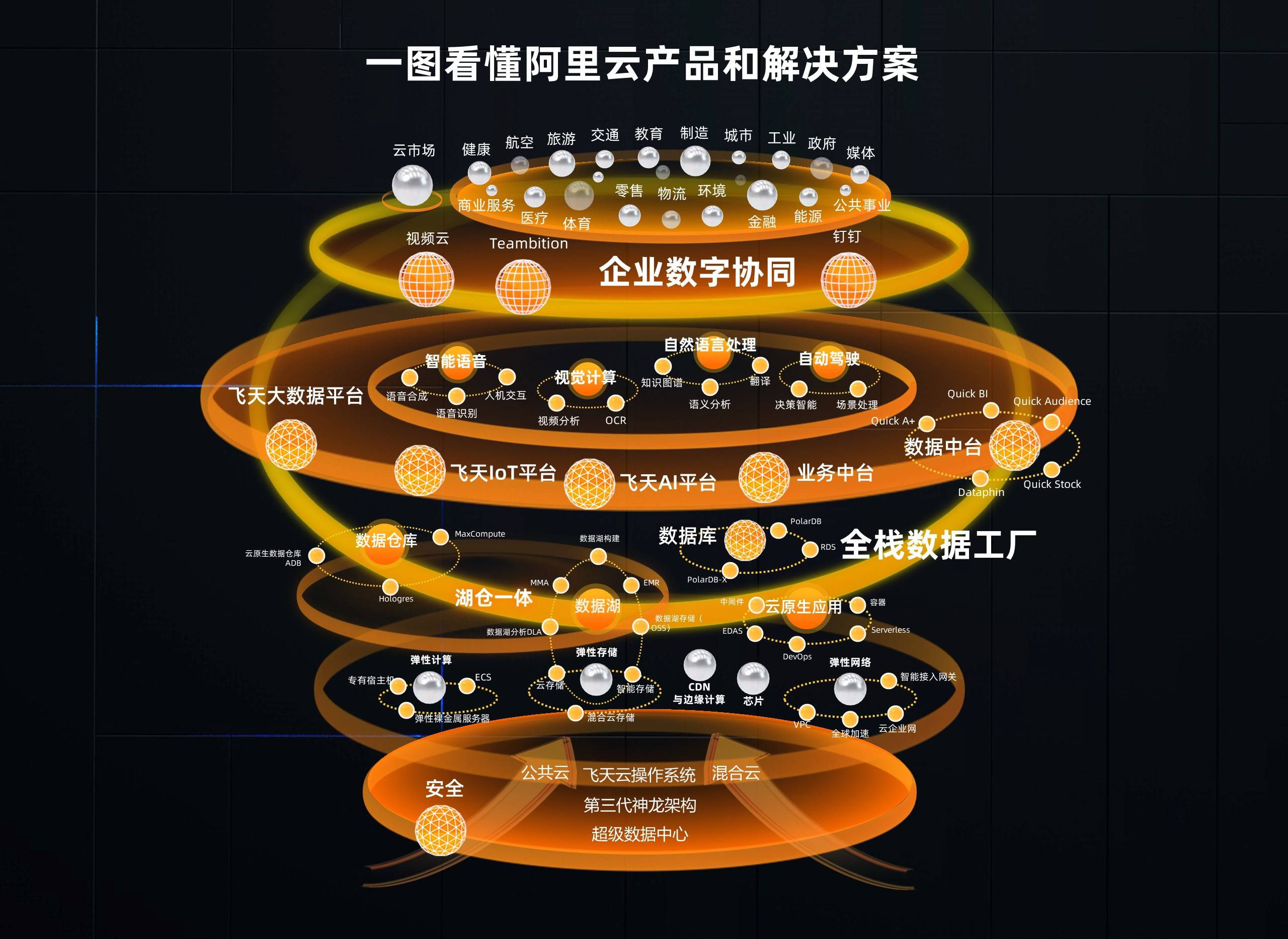 数字|云栖大会重磅发布两大产品家族，百款免费试用！