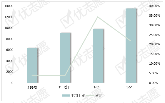 薪资|翻译岗位分析：40%左右翻译薪资能过万，这个城市平均薪资最高！