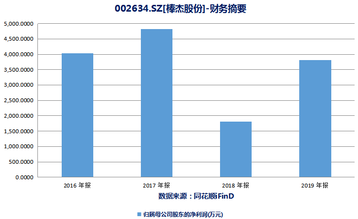 信息|从服装跨界AI靠收购搞定？棒杰股份置入华付信息遭深交所问询